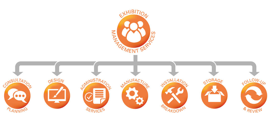 Exhibition Management Services